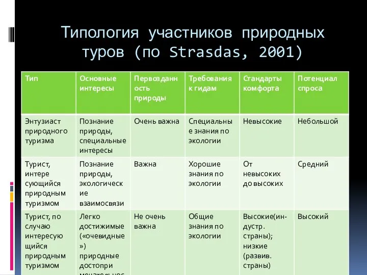 Типология участников природных туров (по Strasdas, 2001)