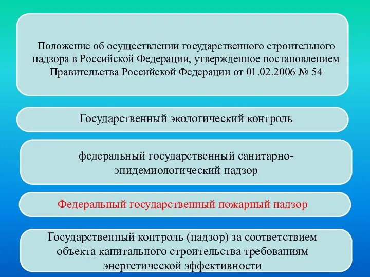 Положение об осуществлении государственного строительного надзора в Российской Федерации, утвержденное постановлением