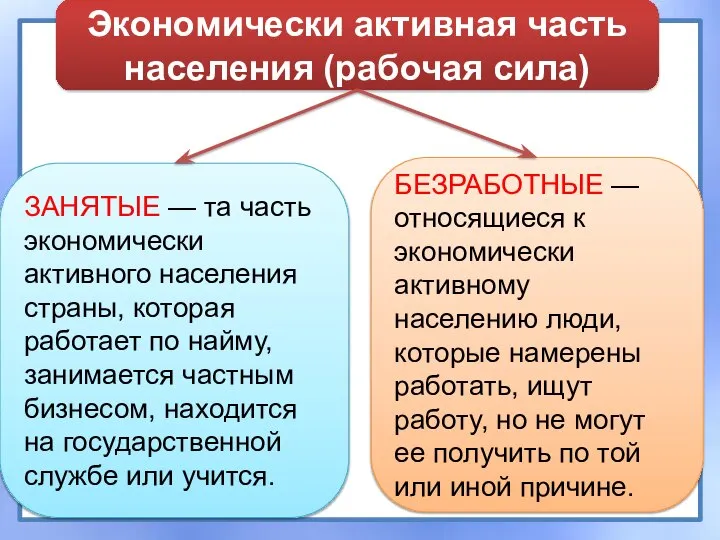 Экономически активная часть населения (рабочая сила) ЗАНЯТЫЕ — та часть экономически