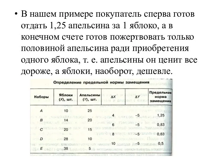 В нашем примере покупатель сперва готов отдать 1,25 апельсина за 1