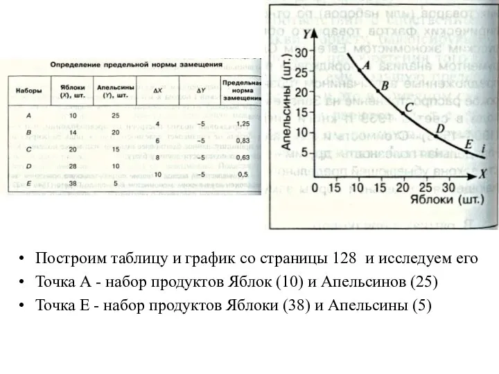 Построим таблицу и график со страницы 128 и исследуем его Точка