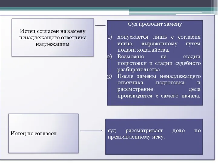 Истец согласен на замену ненадлежащего ответчика надлежащим Суд проводит замену допускается