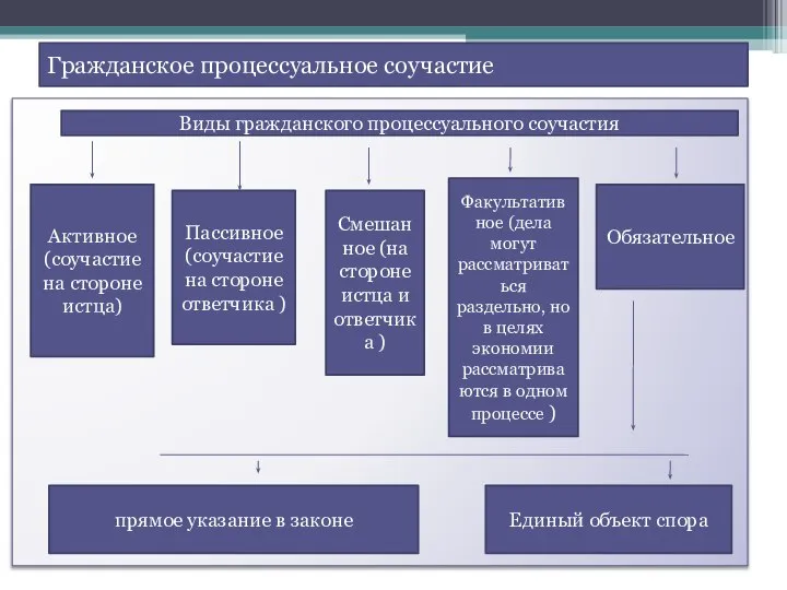 Гражданское процессуальное соучастие Виды гражданского процессуального соучастия Активное (соучастие на стороне