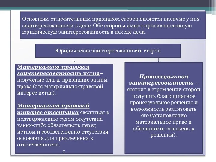 Основным отличительным признаком сторон является наличие у них заинтересованности в деле.