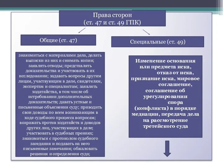 Права сторон (ст. 47 и ст. 49 ГПК) Общие (ст. 47)