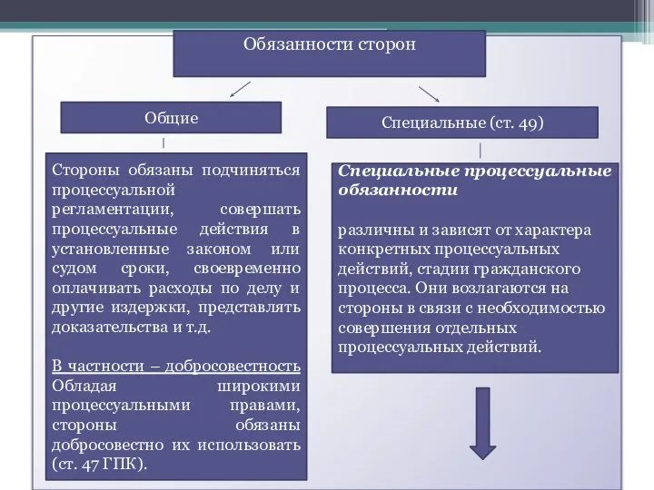 Обязанности сторон Общие Специальные (ст. 49) Стороны обязаны подчиняться процессуальной регламентации,