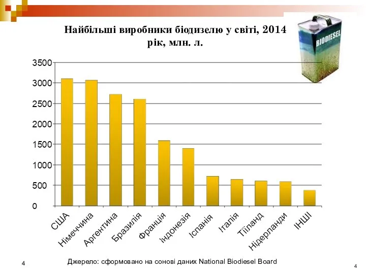 Найбільші виробники біодизелю у світі, 2014 рік, млн. л. Джерело: сформовано