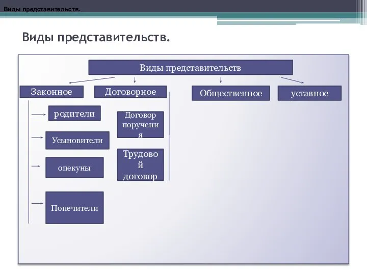 Виды представительств. Виды представительств Виды представительств. Законное Договорное Общественное уставное родители