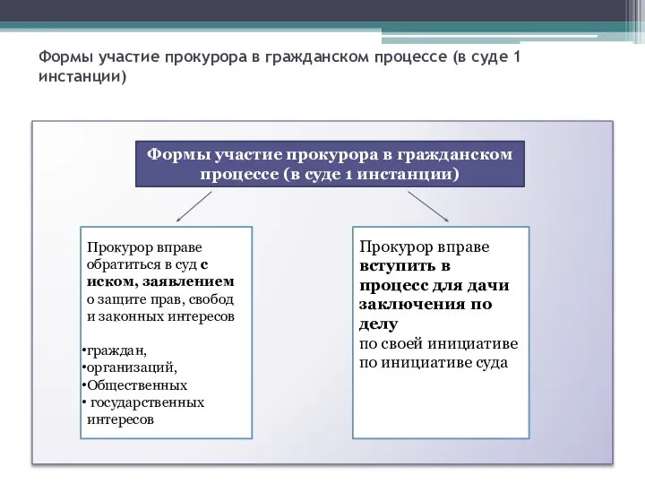 Формы участие прокурора в гражданском процессе (в суде 1 инстанции) Формы