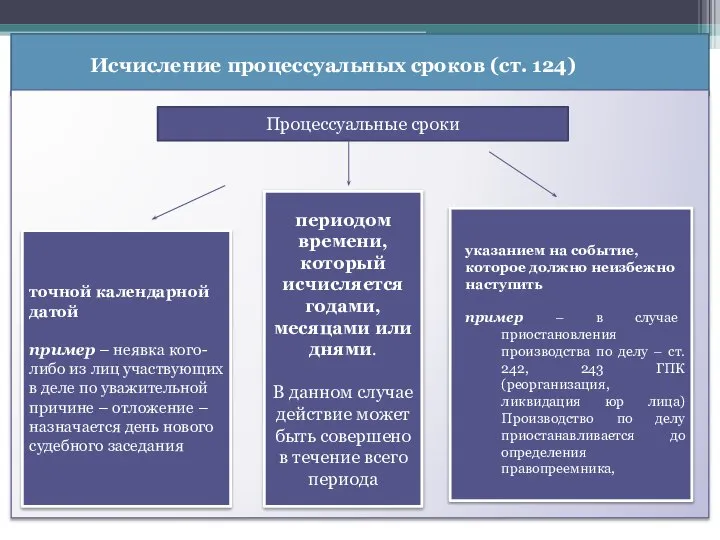 Исчисление процессуальных сроков (ст. 124) Процессуальные сроки точной календарной датой пример