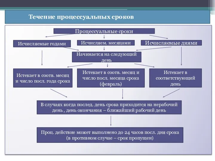 Течение процессуальных сроков Процессуальные сроки Исчисляемые годами Исчисляем. месяцами Исчисляемые днями