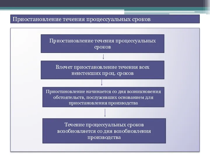 Приостановление течения процессуальных сроков Приостановление течения процессуальных сроков Влечет приостановление течения