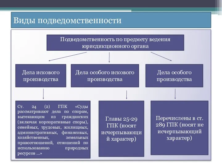 Виды подведомственности Подведомственность по предмету ведения юрисдикционного органа Дела искового производства