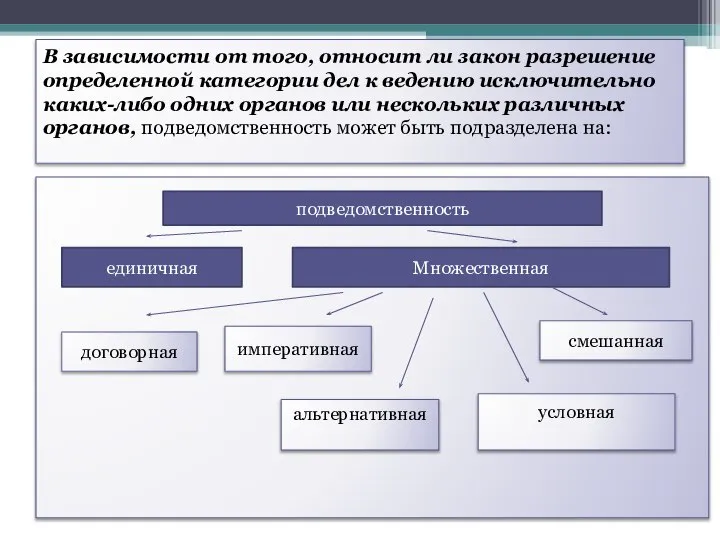 В зависимости от того, относит ли закон разрешение определенной категории дел