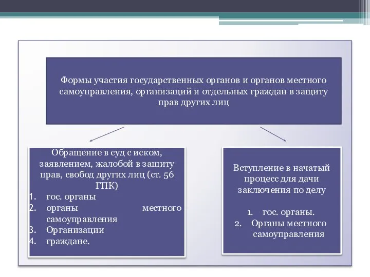 Формы участия государственных органов и органов местного самоуправления, организаций и отдельных