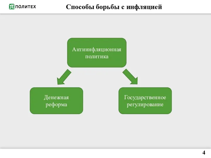 Способы борьбы с инфляцией Антиинфляционная политика Денежная реформа Государственное регулирование 4