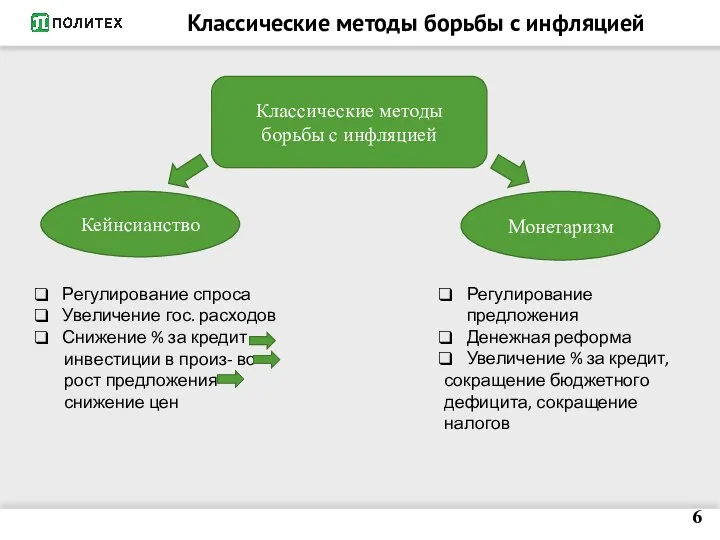 Классические методы борьбы с инфляцией Классические методы борьбы с инфляцией Кейнсианство