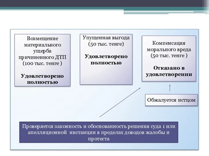 Возмещение материального ущерба причиненного ДТП (100 тыс. тенге ) Удовлетворено полностью