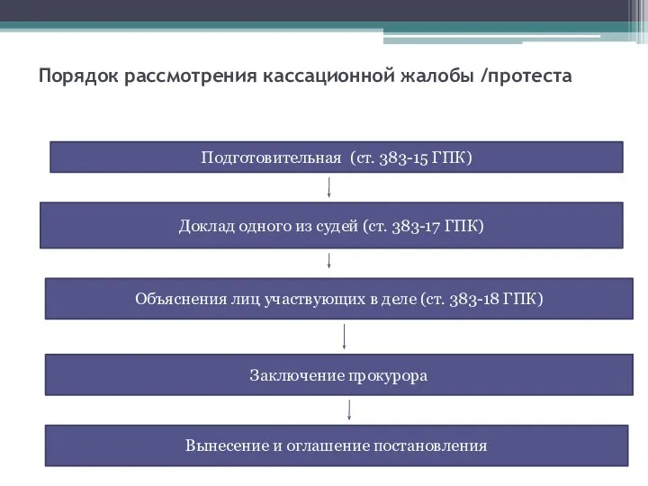 Порядок рассмотрения кассационной жалобы /протеста Подготовительная (ст. 383-15 ГПК) Доклад одного