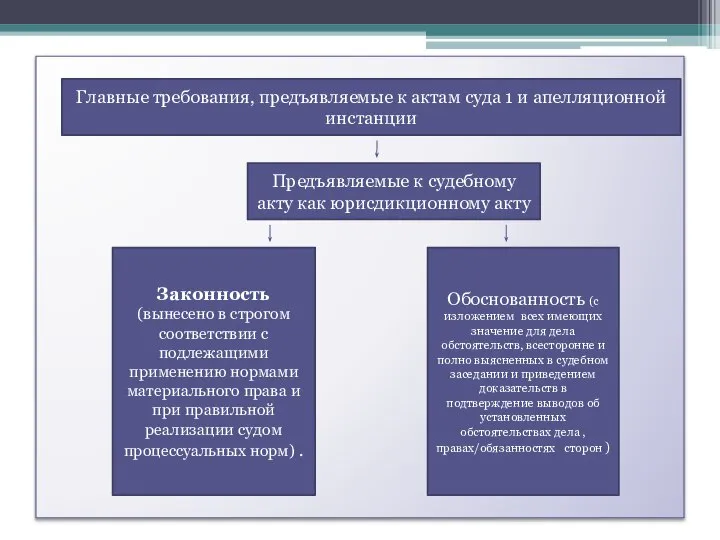 Главные требования, предъявляемые к актам суда 1 и апелляционной инстанции Предъявляемые