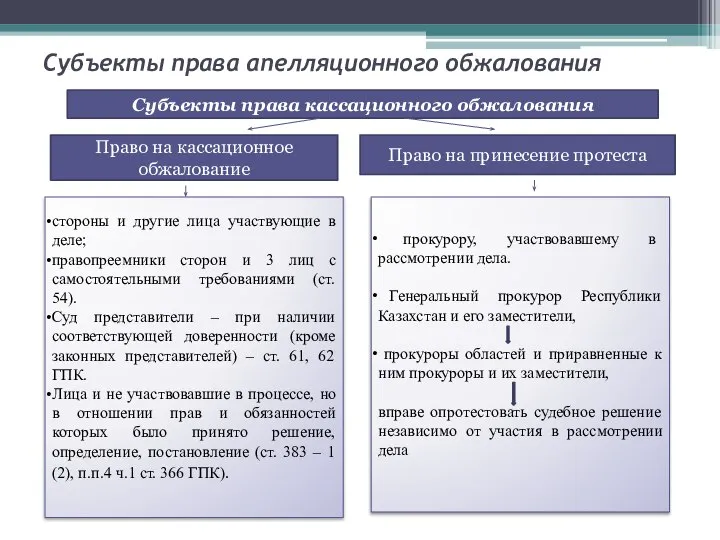 Субъекты права апелляционного обжалования Субъекты права кассационного обжалования Право на кассационное