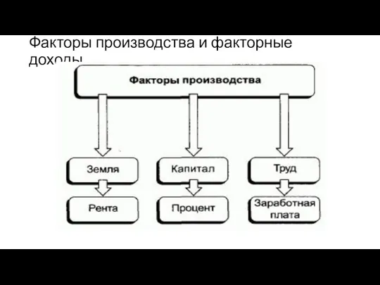 Факторы производства и факторные доходы