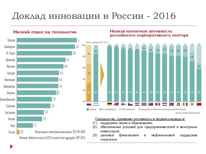 Доклад инновации в России - 2016 Низкий спрос на технологии Низкая