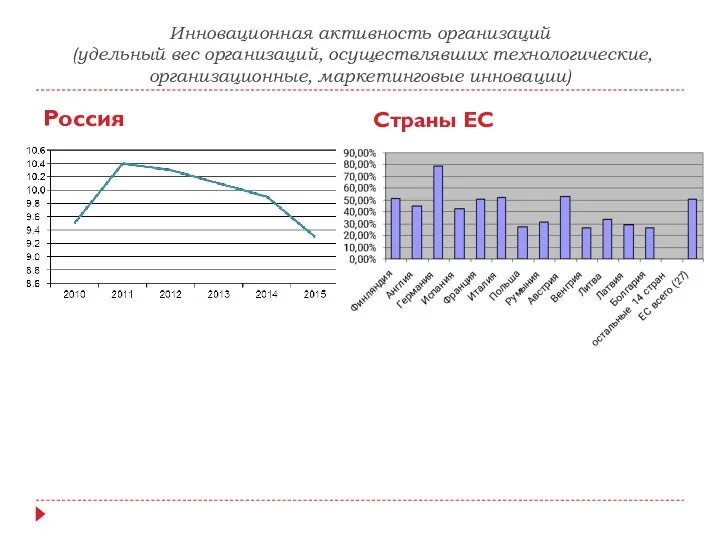 Инновационная активность организаций (удельный вес организаций, осуществлявших технологические, организационные, маркетинговые инновации) Россия Страны ЕС