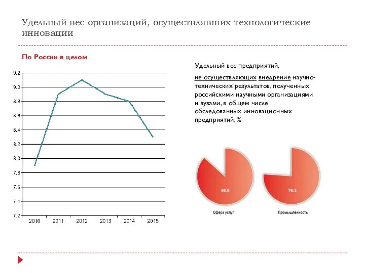 Удельный вес организаций, осуществлявших технологические инновации По России в целом Удельный