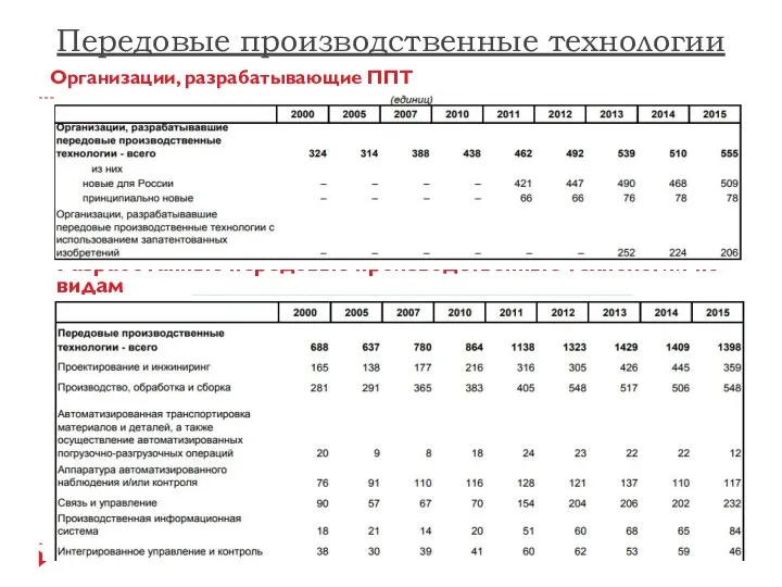 Передовые производственные технологии Организации, разрабатывающие ППТ Разработанные передовые производственные технологии по видам