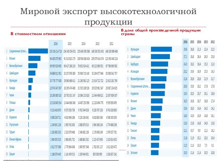 Мировой экспорт высокотехнологичной продукции В стоимостном отношении В доле общей произведенной продукции страны