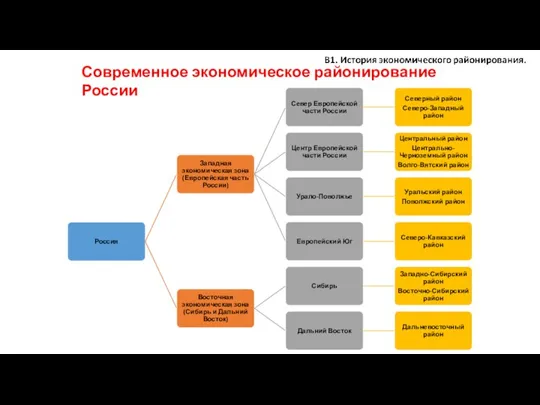 Современное экономическое районирование России