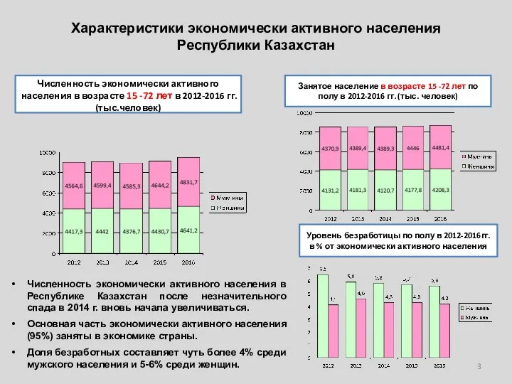 Характеристики экономически активного населения Республики Казахстан Численность экономически активного населения в