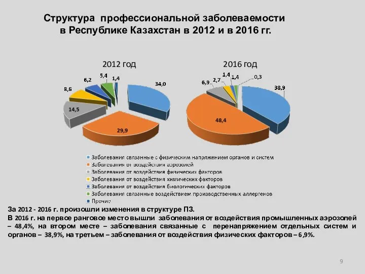 Структура профессиональной заболеваемости в Республике Казахстан в 2012 и в 2016