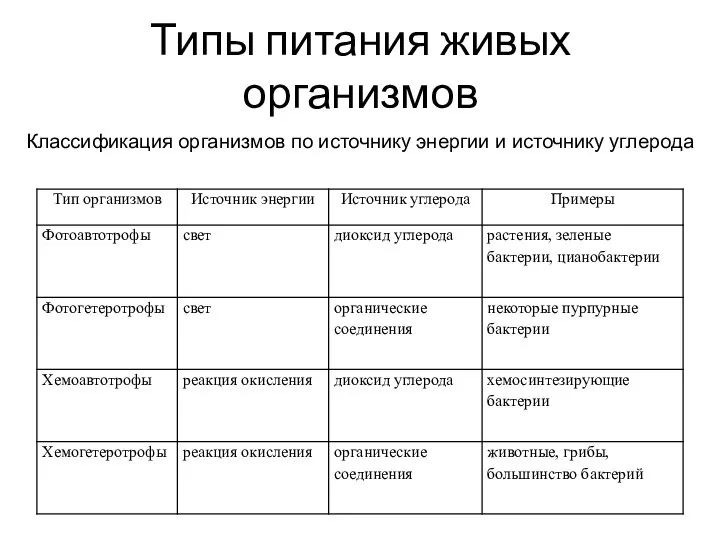 Типы питания живых организмов Классификация организмов по источнику энергии и источнику углерода