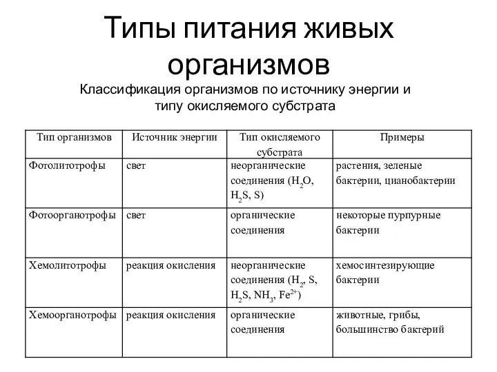 Типы питания живых организмов Классификация организмов по источнику энергии и типу окисляемого субстрата