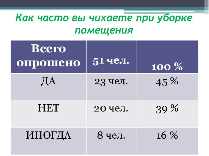 Как часто вы чихаете при уборке помещения