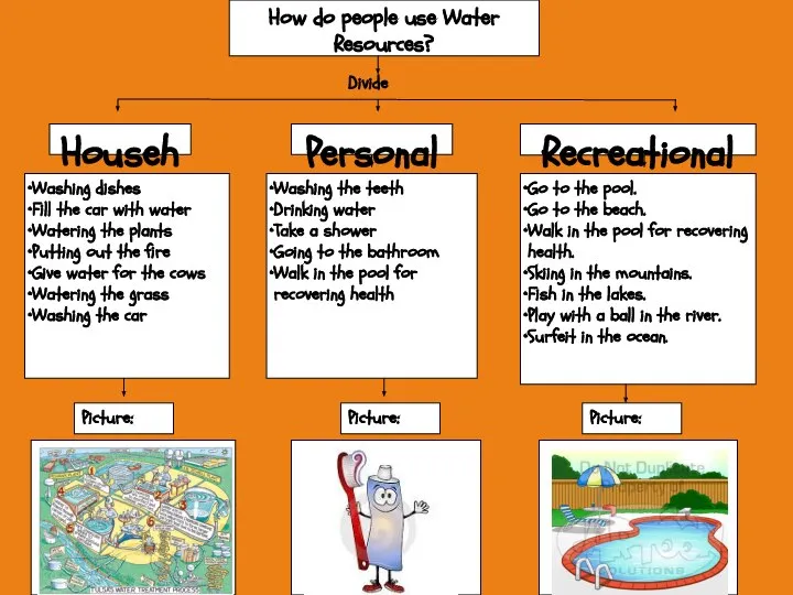 How do people use Water Resources? Household Personal Use Recreational activities