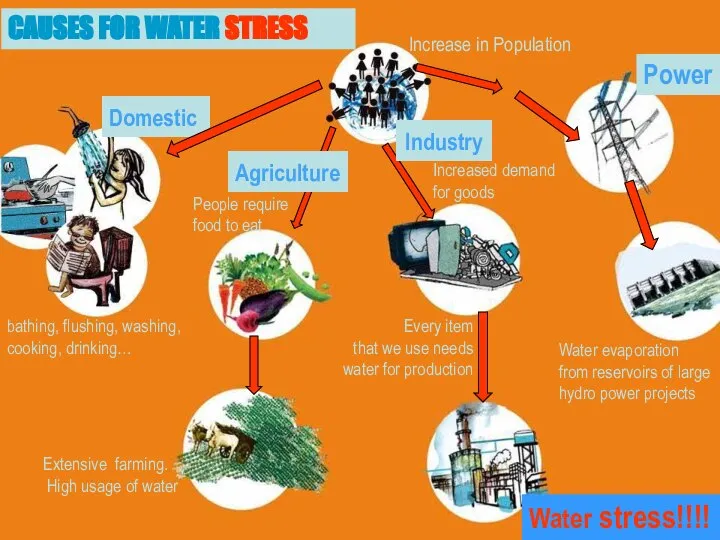 Every item that we use needs water for production CAUSES FOR