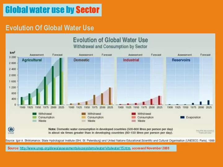 Global water use by Sector Evolution Of Global Water Use Withdrawal