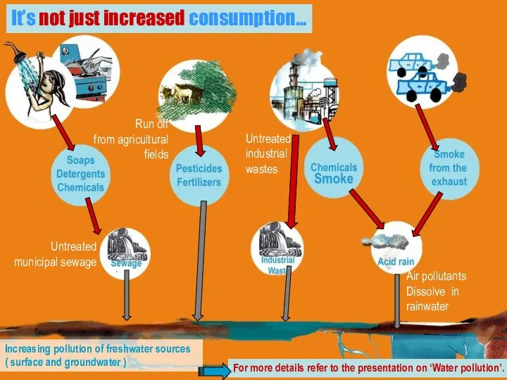 Run off from agricultural fields Untreated municipal sewage Air pollutants Dissolve