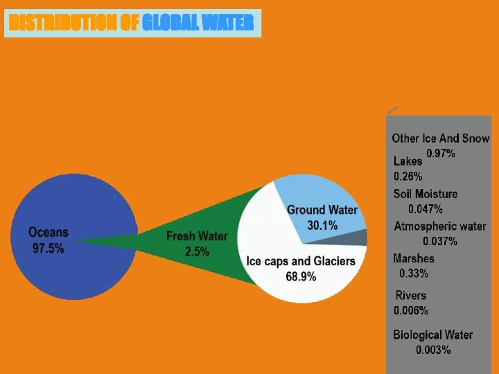DISTRIBUTION OF GLOBAL WATER