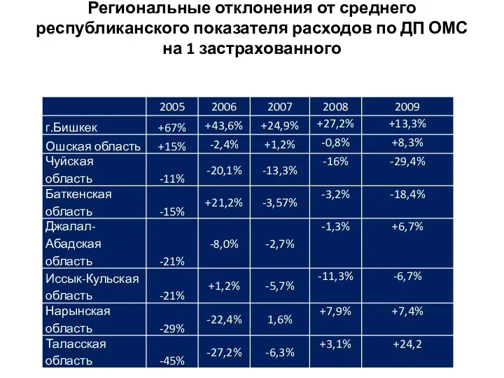 Региональные отклонения от среднего республиканского показателя расходов по ДП ОМС на 1 застрахованного