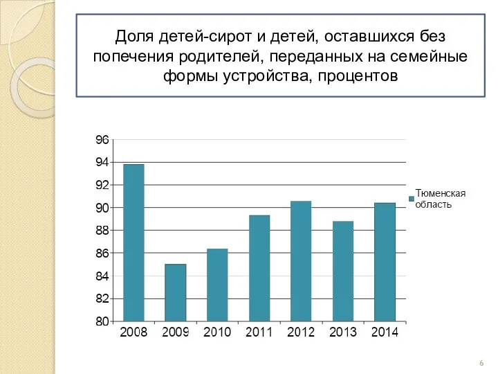 Доля детей-сирот и детей, оставшихся без попечения родителей, переданных на семейные формы устройства, процентов