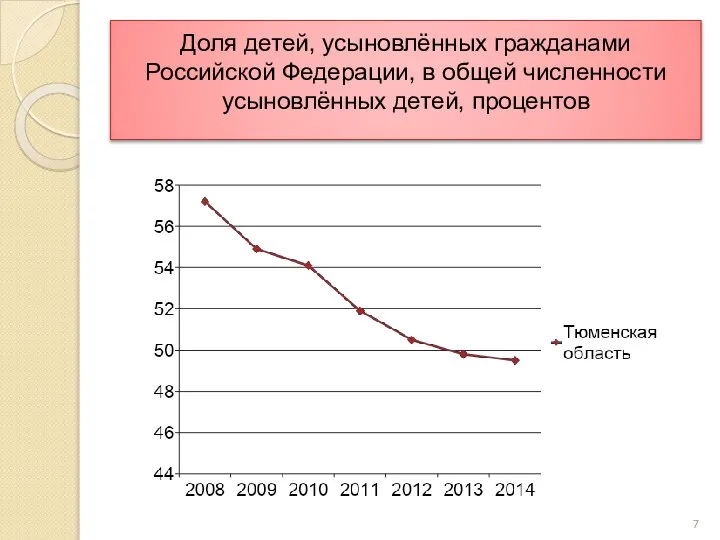 Доля детей, усыновлённых гражданами Российской Федерации, в общей численности усыновлённых детей, процентов