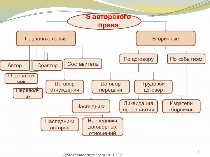 S авторского права Первоначальные Вторичные Автор Соавтор Составитель По договору По