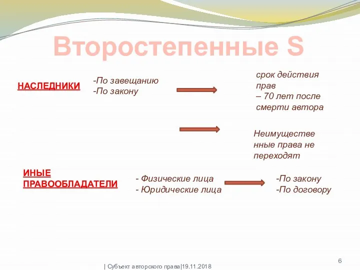 Второстепенные S НАСЛЕДНИКИ По завещанию По закону срок действия прав –