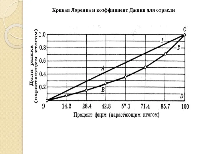 Кривая Лоренца и коэффициент Джини для отрасли