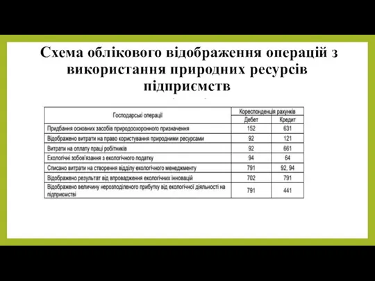 Cхема облікового відображення операцій з використання природних ресурсів підприємств