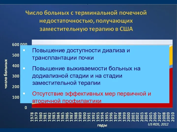 Повышение доступности диализа и трансплантации почки Повышение выживаемости больных на додиализной